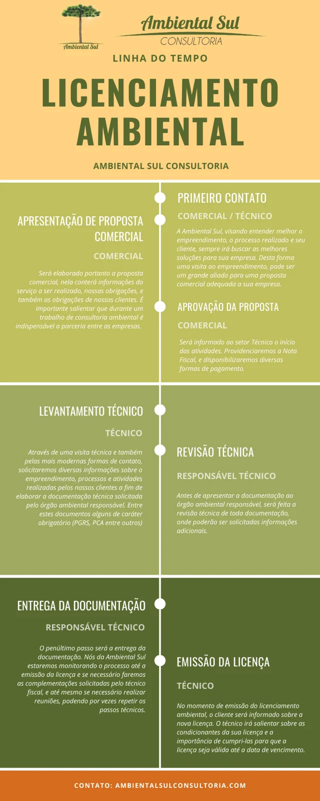 Infográfico sobre Licenciamento Ambiental