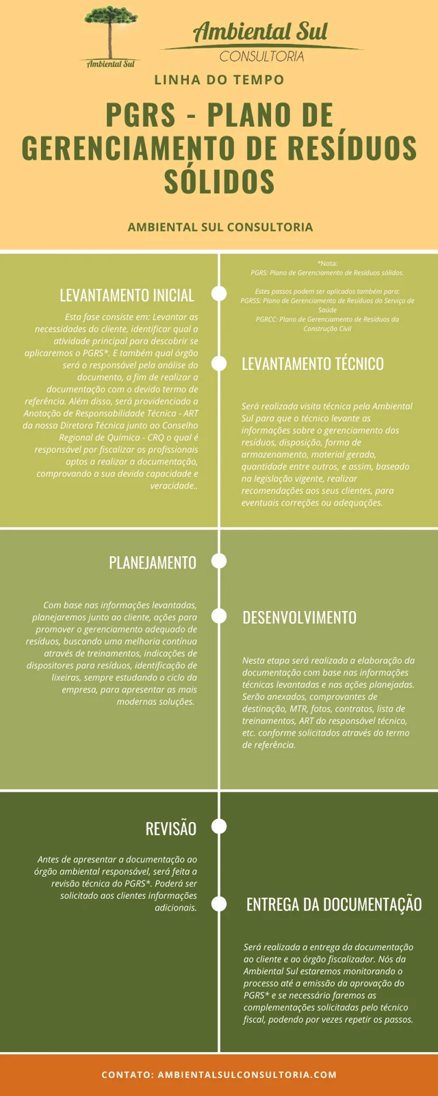 Infográfico sobre PGRS